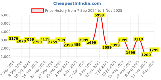 myntra.com Delize Women Mid Top Leather Regular Boots delize Price History Graph from 7 Sep 2024 to 1 Nov 2025