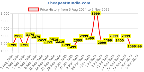 myntra.com Delize Women Mid-Top Regular Boots delize Price History Graph from 5 Aug 2024 to 5 Nov 2025