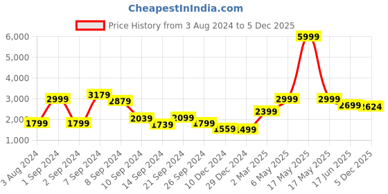 myntra.com Delize Women Mid-Top Regular Boots delize Price History Graph from 3 Aug 2024 to 5 Dec 2025