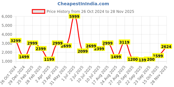 myntra.com Delize Women Mid Top Textured Vegan Leather Block-Heeled Regular Boots delize Price History Graph from 26 Oct 2024 to 28 Nov 2025