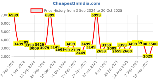 myntra.com Delize Women Mid Top Vegan Leather Block-Heeled Regular Boots delize Price History Graph from 3 Sep 2024 to 20 Oct 2025