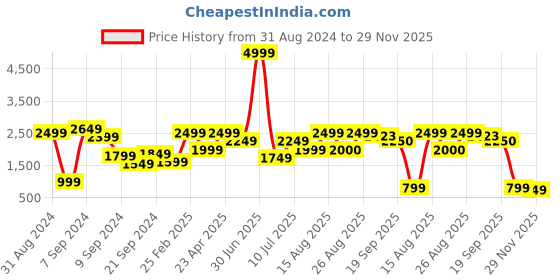 myntra.com Delize Women Mustard Yellow Solid Block Heels delize Price History Graph from 31 Aug 2024 to 29 Nov 2025