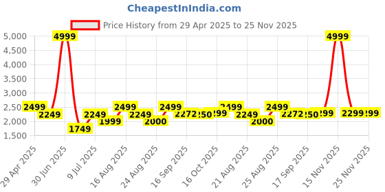 myntra.com Delize Women Open Toe Flats delize Price History Graph from 29 Apr 2025 to 24 Nov 2025