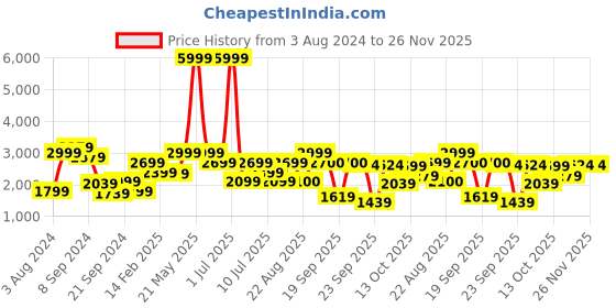 myntra.com Delize Women Pointed Toe Mid-Top Vegan Leather Block-Heel Boots delize Price History Graph from 3 Aug 2024 to 26 Nov 2025