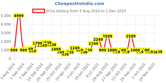 myntra.com Delize Women Purple Textured Open Toe Quilted Cross Strap Flats delize Price History Graph from 3 Aug 2024 to 1 Dec 2025