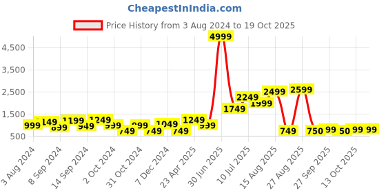 myntra.com Delize Women Rose Gold Open Toe with Buckles Flats delize Price History Graph from 3 Aug 2024 to 18 Oct 2025