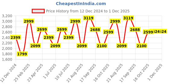 myntra.com Delize Women Round Toe Block Heel Winter Boots delize Price History Graph from 12 Dec 2024 to 30 Nov 2025