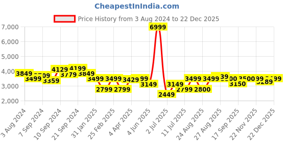 myntra.com Delize Women Round Toe Leather Chelsea Boots delize Price History Graph from 3 Aug 2024 to 22 Dec 2025