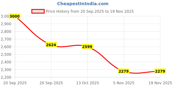 myntra.com Delize Women Round Toe Regular Boots delize Price History Graph from 20 Sep 2025 to 18 Nov 2025