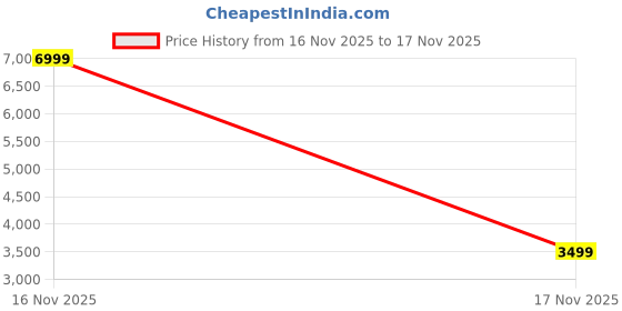 myntra.com Delize Women Slouchy Boots delize Price History Graph from 16 Nov 2025 to 17 Nov 2025