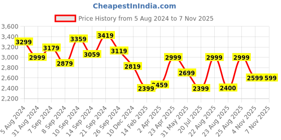 myntra.com Delize Women Square Toe Mid Top Leather Platform Heel Regular Boots delize Price History Graph from 5 Aug 2024 to 7 Nov 2025