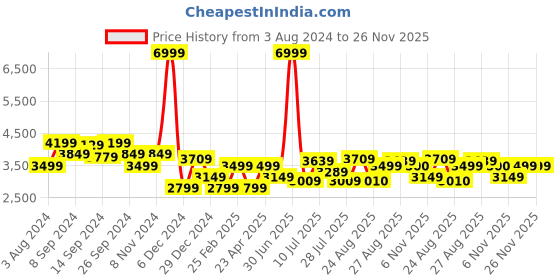 myntra.com Delize Women Tan Brown Solid High-Top Heeled Boots delize Price History Graph from 3 Aug 2024 to 26 Nov 2025