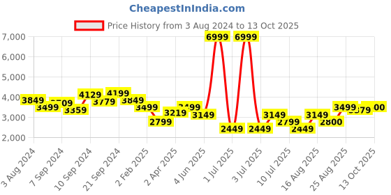 myntra.com Delize Women Tan High-Top Block Heeled Boots delize Price History Graph from 3 Aug 2024 to 13 Oct 2025