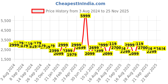 myntra.com Delize Women Tan Solid Block Heel Biker Boots delize Price History Graph from 3 Aug 2024 to 25 Nov 2025