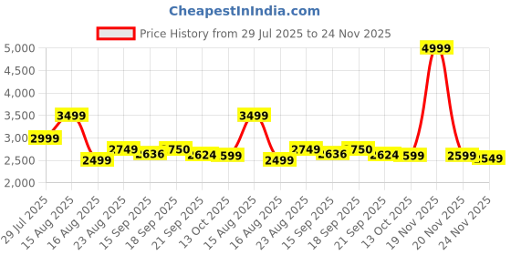 myntra.com Delize Women Textured Block Heel Pumps delize Price History Graph from 29 Jul 2025 to 24 Nov 2025