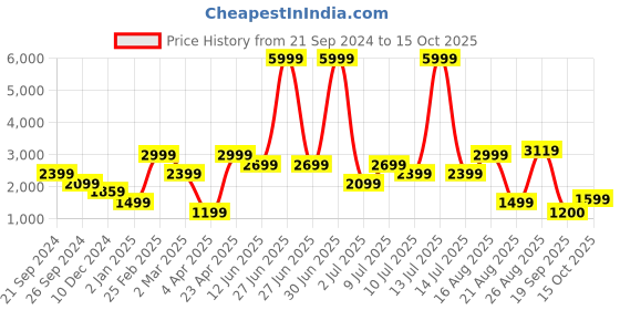myntra.com Delize Women Textured Block-Heeled Regular Boots delize Price History Graph from 21 Sep 2024 to 15 Oct 2025