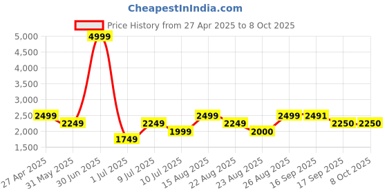 myntra.com Delize Women Textured Open Toe Flats with Buckles delize Price History Graph from 27 Apr 2025 to 8 Oct 2025