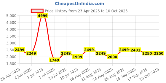 myntra.com Delize Women Textured Open Toe Flats with Buckles delize Price History Graph from 23 Apr 2025 to 10 Oct 2025