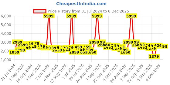 myntra.com Delize Women Textured Vegan Leather High-Top Regular Boots delize Price History Graph from 31 Jul 2024 to 6 Dec 2025