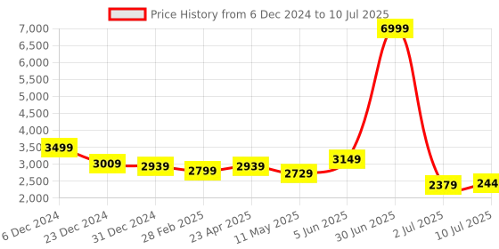 myntra.com Delize Women Winter Pointed Toe Boots delize Price History Graph from 6 Dec 2024 to 10 Jul 2025