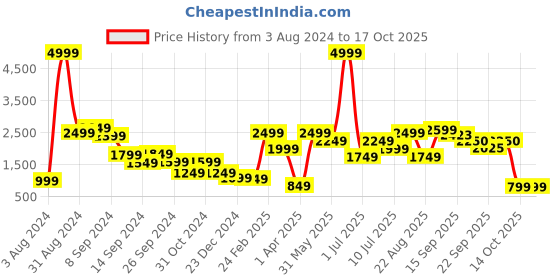 myntra.com Delize Women Yellow Block Heels delize Price History Graph from 3 Aug 2024 to 16 Oct 2025