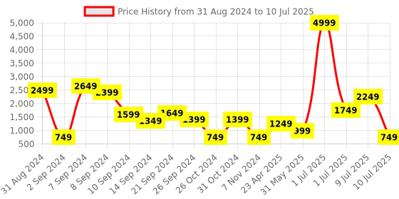 myntra.com Delize Yellow Textured Block Sandals delize Price History Graph from 31 Aug 2024 to 10 Jul 2025