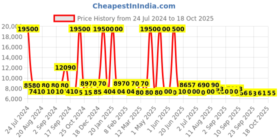 myntra.com delsey paris DELSEY Belmont Plus Hard-Sided Large Trolley Suitcase delsey paris Price History Graph from 24 Jul 2024 to 18 Oct 2025