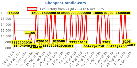 myntra.com delsey paris DELSEY Belmont Plus Hard Sided Medium Trolley Bag- 71 cm delsey paris Price History Graph from 24 Jul 2024 to 5 Dec 2025