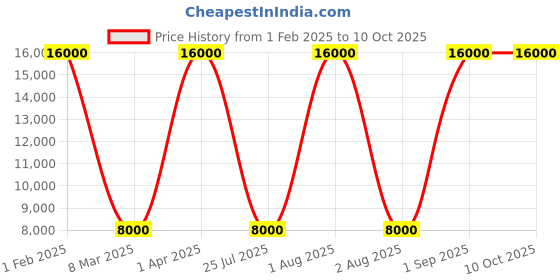 myntra.com delsey paris DELSEY Cabin Expandable Soft Trolley Suitcase Bag delsey paris Price History Graph from 1 Feb 2025 to 10 Oct 2025