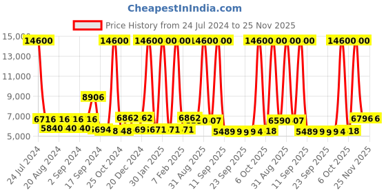 myntra.com delsey paris DELSEY Caracas Soft Medium Trolley Suitcase delsey paris Price History Graph from 24 Jul 2024 to 24 Nov 2025