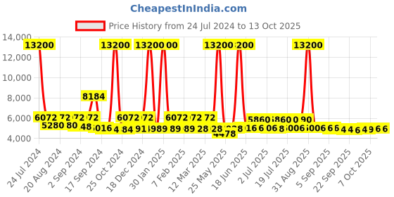 myntra.com delsey paris DELSEY Caracas Soft-Sided Cabin Trolley Suitcase delsey paris Price History Graph from 24 Jul 2024 to 12 Oct 2025