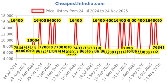 myntra.com delsey paris DELSEY Caracas Soft-Sided Large Trolley Suitcase delsey paris Price History Graph from 24 Jul 2024 to 24 Nov 2025