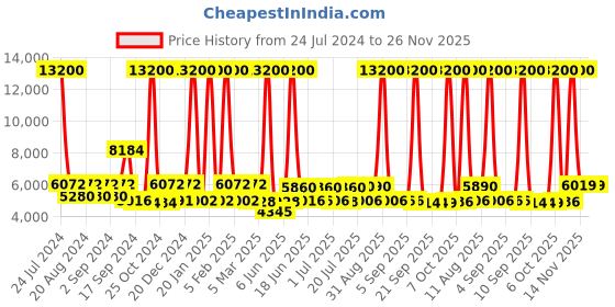 myntra.com delsey paris DELSEY Caracas Textured Soft-Sided Cabin Trolley Bag- 55 cm delsey paris Price History Graph from 24 Jul 2024 to 25 Nov 2025