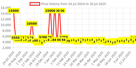 myntra.com delsey paris DELSEY Christine Hard-Sided Textured Cabin TrolleySuitcase delsey paris Price History Graph from 24 Jul 2024 to 13 Jul 2025