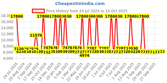 myntra.com delsey paris DELSEY Comete Large Trolley Suitcase delsey paris Price History Graph from 24 Jul 2024 to 10 Oct 2025