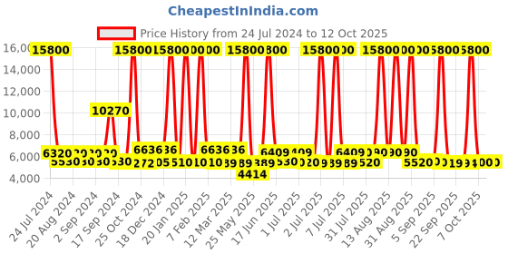 myntra.com delsey paris DELSEY Comete Medium Trolley Suitcase delsey paris Price History Graph from 24 Jul 2024 to 12 Oct 2025