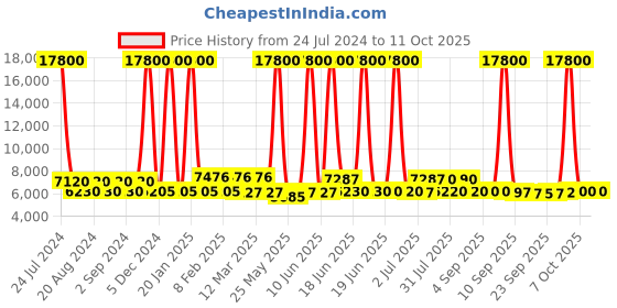 myntra.com delsey paris DELSEY Comete Textured Hard Large Trolley Suitcase delsey paris Price History Graph from 24 Jul 2024 to 11 Oct 2025