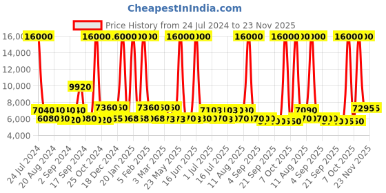 myntra.com delsey paris DELSEY Hard-Sided Cabin Trolley Suitcase delsey paris Price History Graph from 24 Jul 2024 to 22 Nov 2025