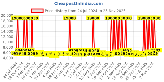 myntra.com delsey paris DELSEY Hard-Sided Textured Cabin TrolleySuitcase delsey paris Price History Graph from 24 Jul 2024 to 22 Nov 2025