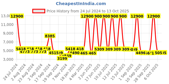 myntra.com delsey paris DELSEY Lima Solid Hard Expandable Cabin Trolley Suitcase - 55 cm delsey paris Price History Graph from 24 Jul 2024 to 13 Oct 2025