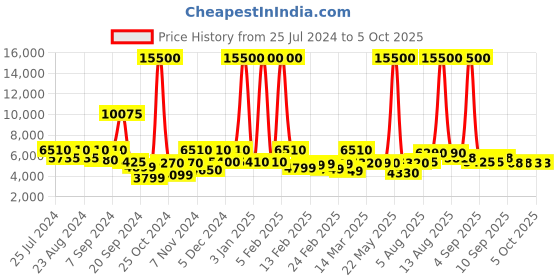 myntra.com delsey paris DELSEY Lima Textured Hard Expandable Checkin Suitcase - 66 cm delsey paris Price History Graph from 25 Jul 2024 to 4 Oct 2025