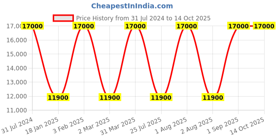 myntra.com delsey paris DELSEY New Destination Small Softside Cabin Trolley 48L delsey paris Price History Graph from 31 Jul 2024 to 13 Oct 2025