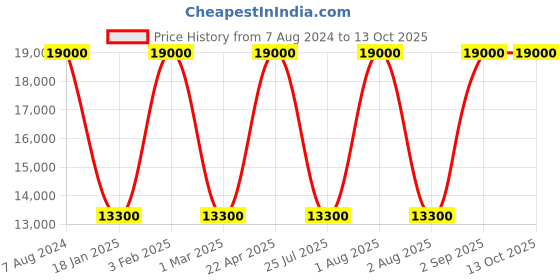 myntra.com delsey paris DELSEY NEW DESTINATION Soft Medium Trolley Suitcase delsey paris Price History Graph from 7 Aug 2024 to 13 Oct 2025