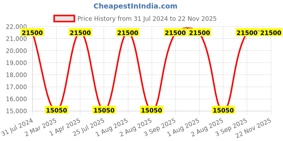 myntra.com Delsey Paris Black NEW DESTINATION Soft Large Trolley Suitcase delsey paris Price History Graph from 31 Jul 2024 to 22 Nov 2025