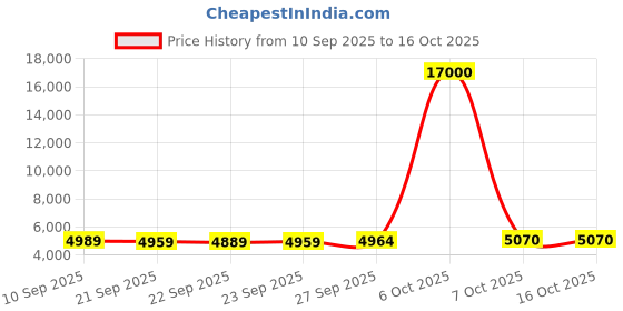 myntra.com DELSEY PARIS CHRISTINE Medium Check-In Suitcase Hard Trolley Bag- 80L delsey paris Price History Graph from 10 Sep 2025 to 16 Oct 2025