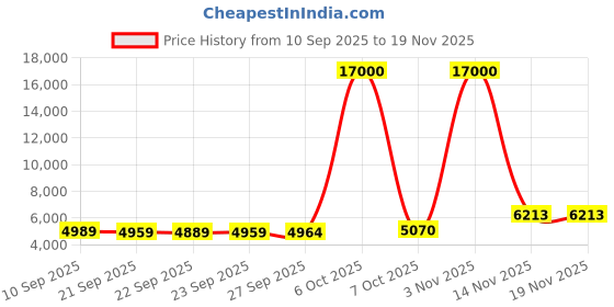 myntra.com DELSEY PARIS CHRISTINE Medium Check-In Suitcase Hard Trolley Bag- 80L delsey paris Price History Graph from 10 Sep 2025 to 18 Nov 2025