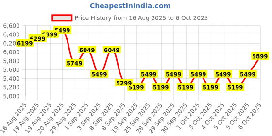 myntra.com DELSEY PARIS COMETE Large Check-in Suitcase - Hard-Sided Light Blue Polycarbonate Trolley with TSA Lock delsey paris Price History Graph from 16 Aug 2025 to 4 Oct 2025