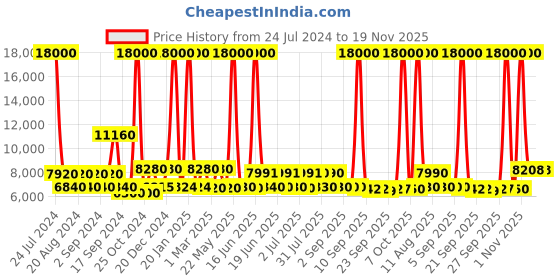 myntra.com delsey paris DELSEY Belmont Plus Hard-Sided Medium Trolley Suitcase delsey paris Price History Graph from 24 Jul 2024 to 19 Nov 2025