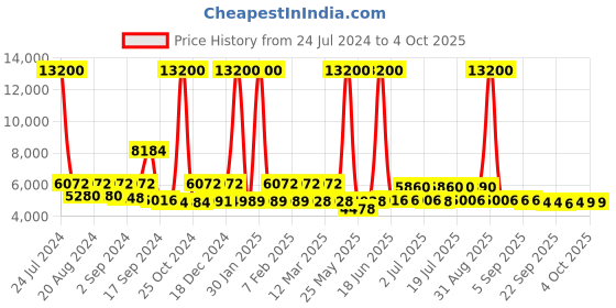 myntra.com delsey paris DELSEY Caracas Soft-Sided Cabin Trolley Suitcase delsey paris Price History Graph from 24 Jul 2024 to 4 Oct 2025