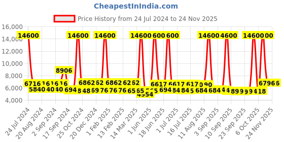 myntra.com delsey paris DELSEY Caracas Soft Sided Medium Trolley Bag delsey paris Price History Graph from 24 Jul 2024 to 23 Nov 2025